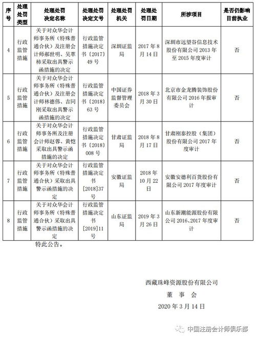 審計(jì)機(jī)構(gòu)解凍即獲續(xù)聘 從眾華與鼎力的合作看審計(jì)服務(wù)市場(chǎng)的韌性與選擇
