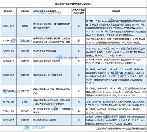 新冠業(yè)務(wù)貢獻(xiàn)七成收入，剔除相關(guān)業(yè)務(wù)后A股公司如何維持增長(zhǎng)？