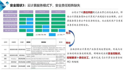 基于云計(jì)算的業(yè)務(wù)安全風(fēng)控產(chǎn)品技術(shù)要求介紹與《云計(jì)算安全白皮書（2018）》在總公司業(yè)務(wù)承接中的指導(dǎo)意義