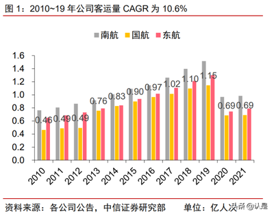 2022年中國國航發(fā)展現(xiàn)狀及供需格局分析 主基地市場紅利賦予的客流優(yōu)勢與業(yè)務(wù)協(xié)同